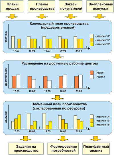 Управление производством