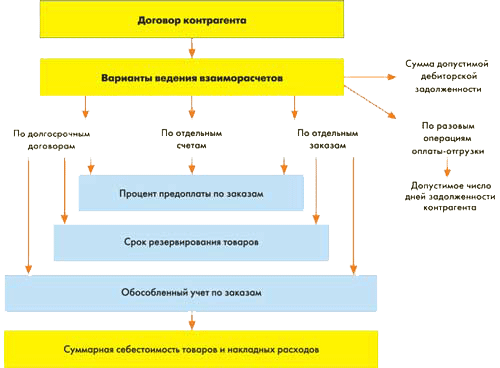 В частности программа включает следующие возможности