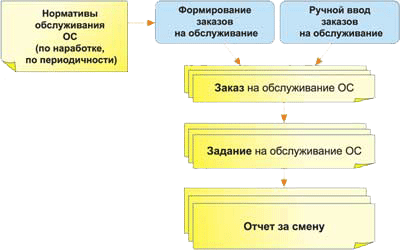 Управление основными средствами и ремонтами