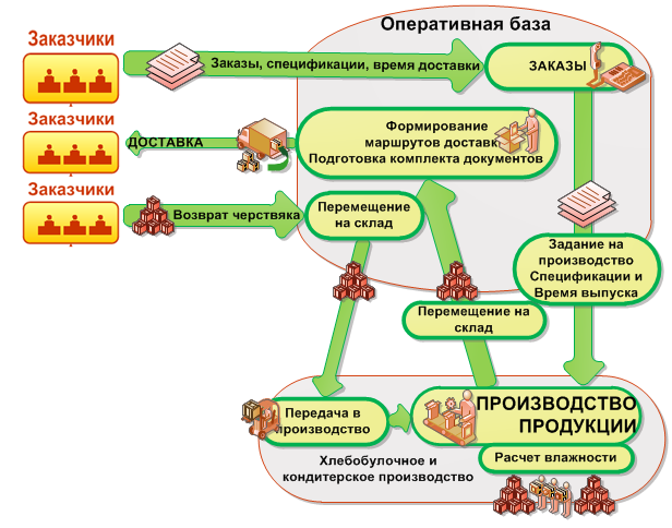 Схема производства кондитерских изделий