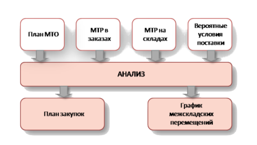 План материально технического обеспечения снабжения промышленной организации разрабатывается