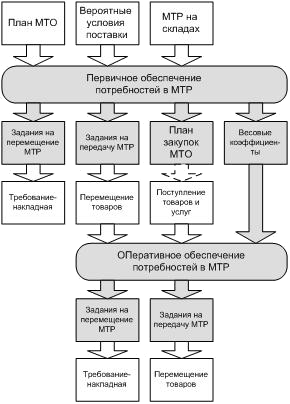 План материально технического обеспечения