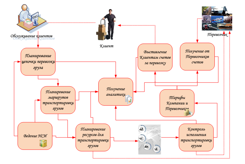 Схема доставки грузов на предприятии